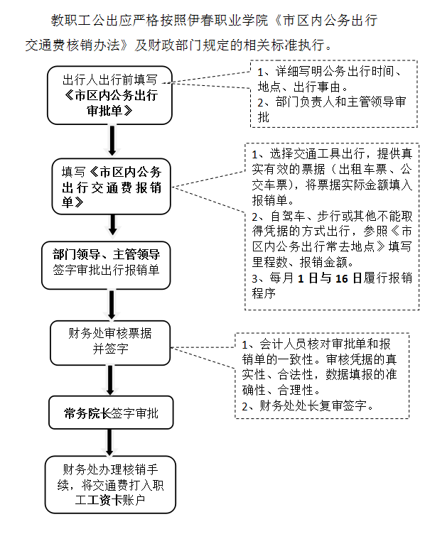 市區(qū)內(nèi)公務(wù)出行交通費(fèi)核銷辦法